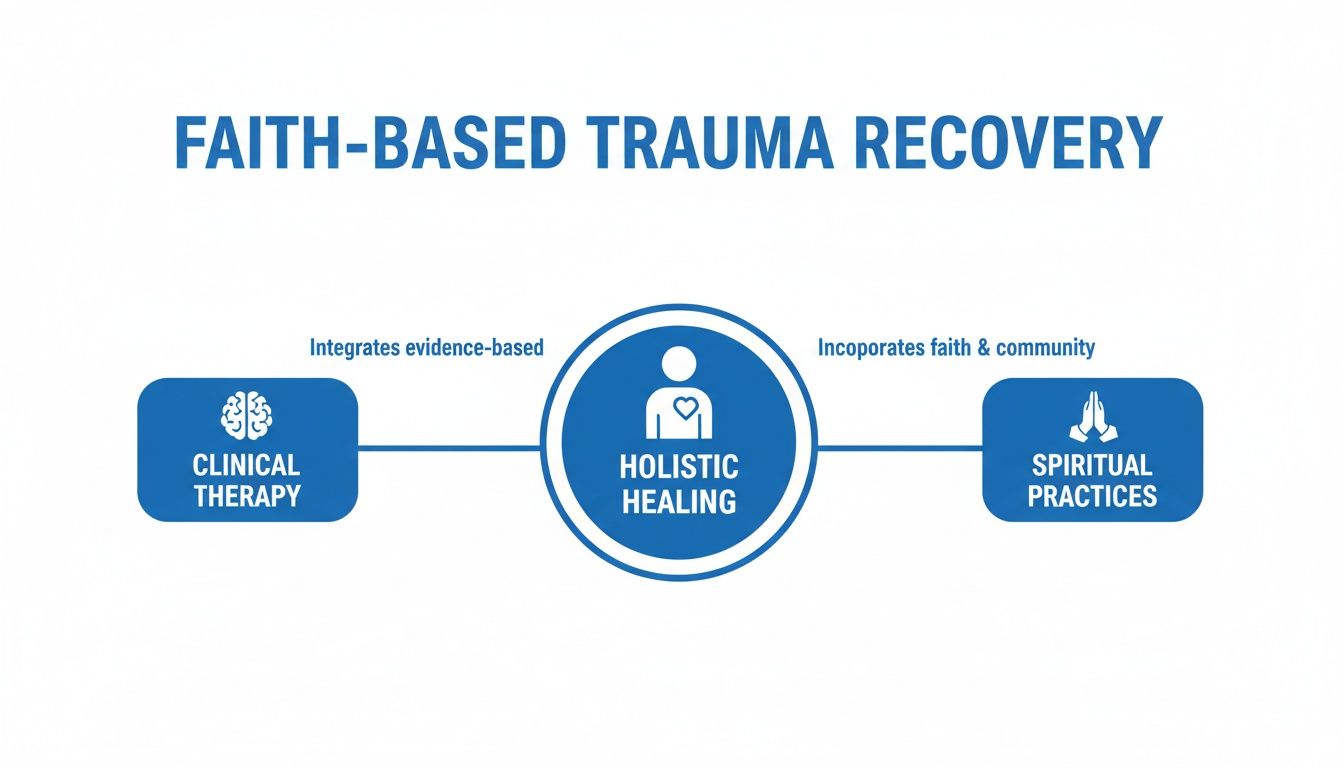 Diagram illustrating faith-based trauma recovery through holistic healing, clinical therapy, and spiritual practices.
