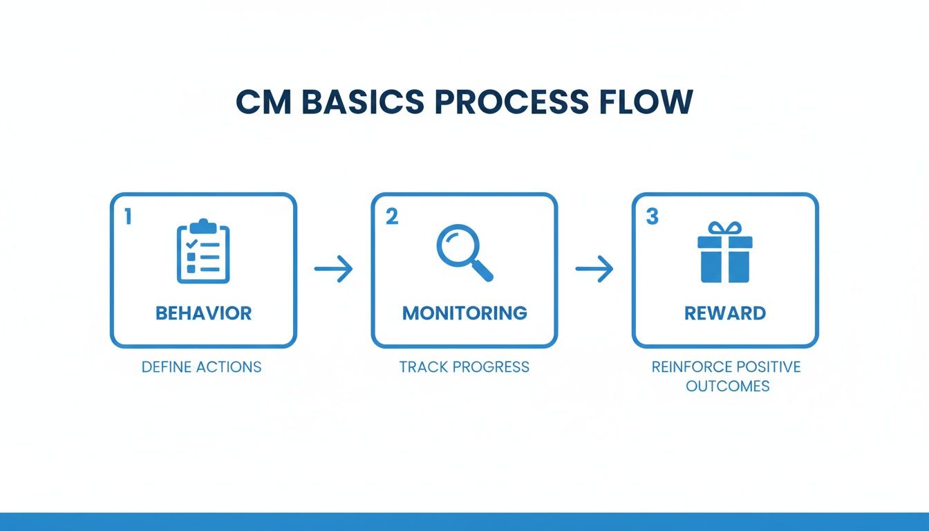 A CM basics process flow diagram showing three steps: Behavior, Monitoring, and Reward.
