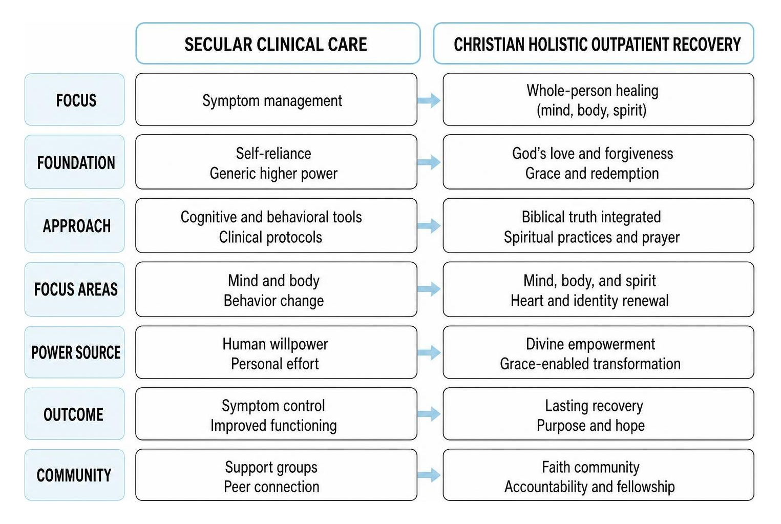 comparison of secular clinical care vs Christian holistic outpatient recovery
