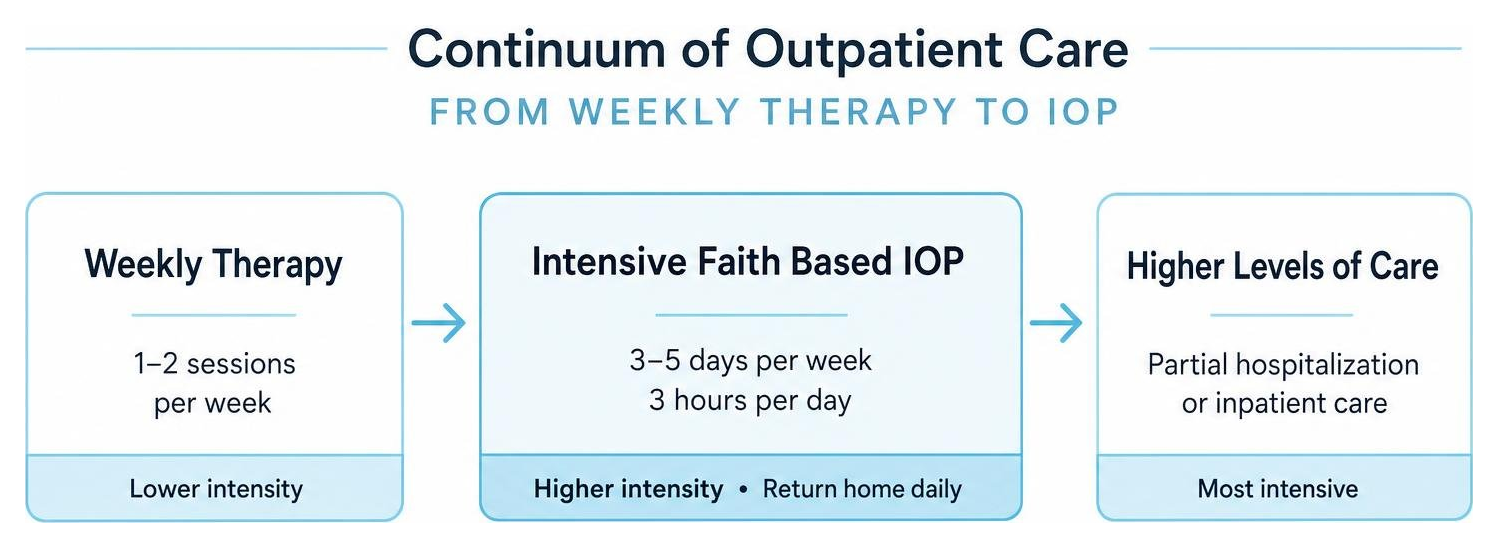 Continuum of outpatient care from weekly therapy to IOP
