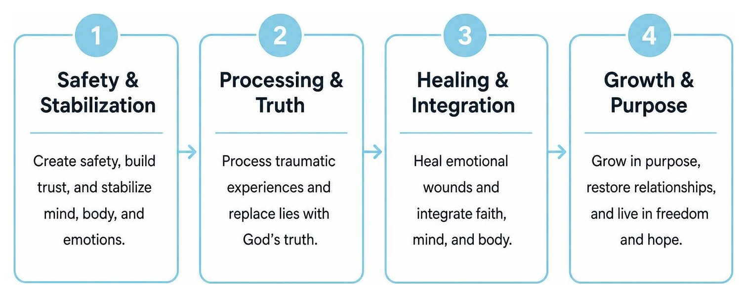 Diagram showing the four-stage Counseling Blueprint for trauma and addiction recovery