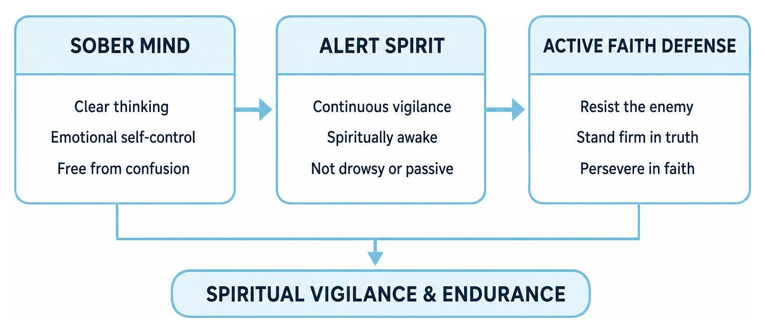 diagram showing connection between sober mind, alert spirit, and active faith defense