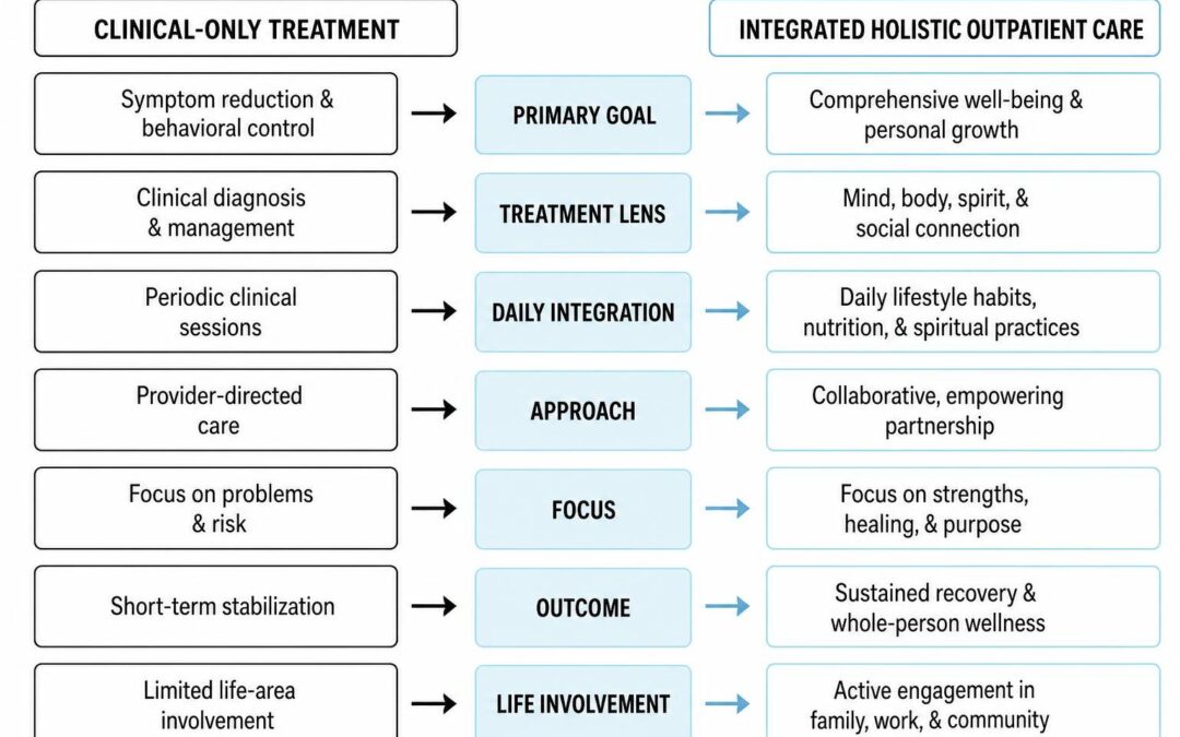 Comparison framework between clinical-only treatment and integrated holistic outpatient care