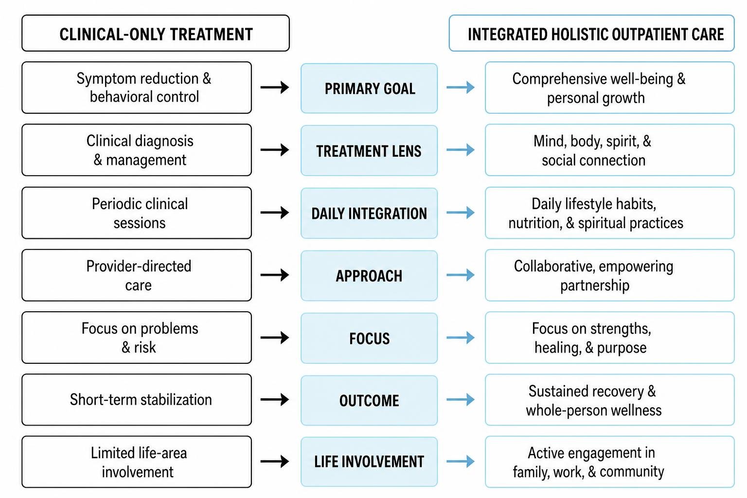 Comparison framework between clinical-only treatment and integrated holistic outpatient care