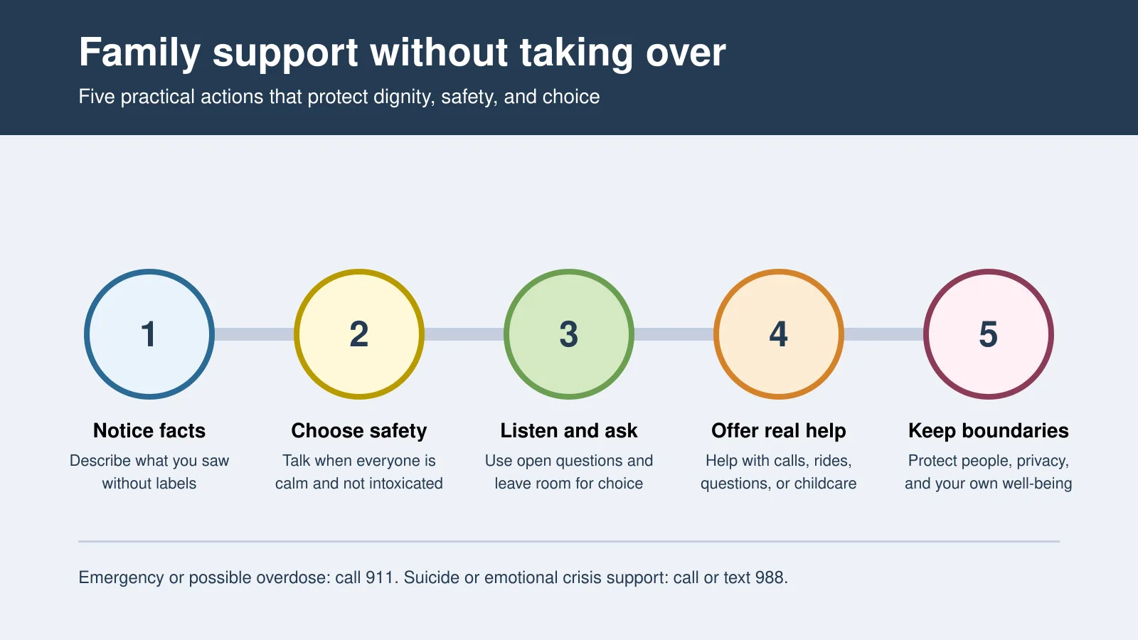 Five actions for supporting a loved one in addiction recovery: notice facts, choose safety, listen and ask, offer real help, and keep boundaries.