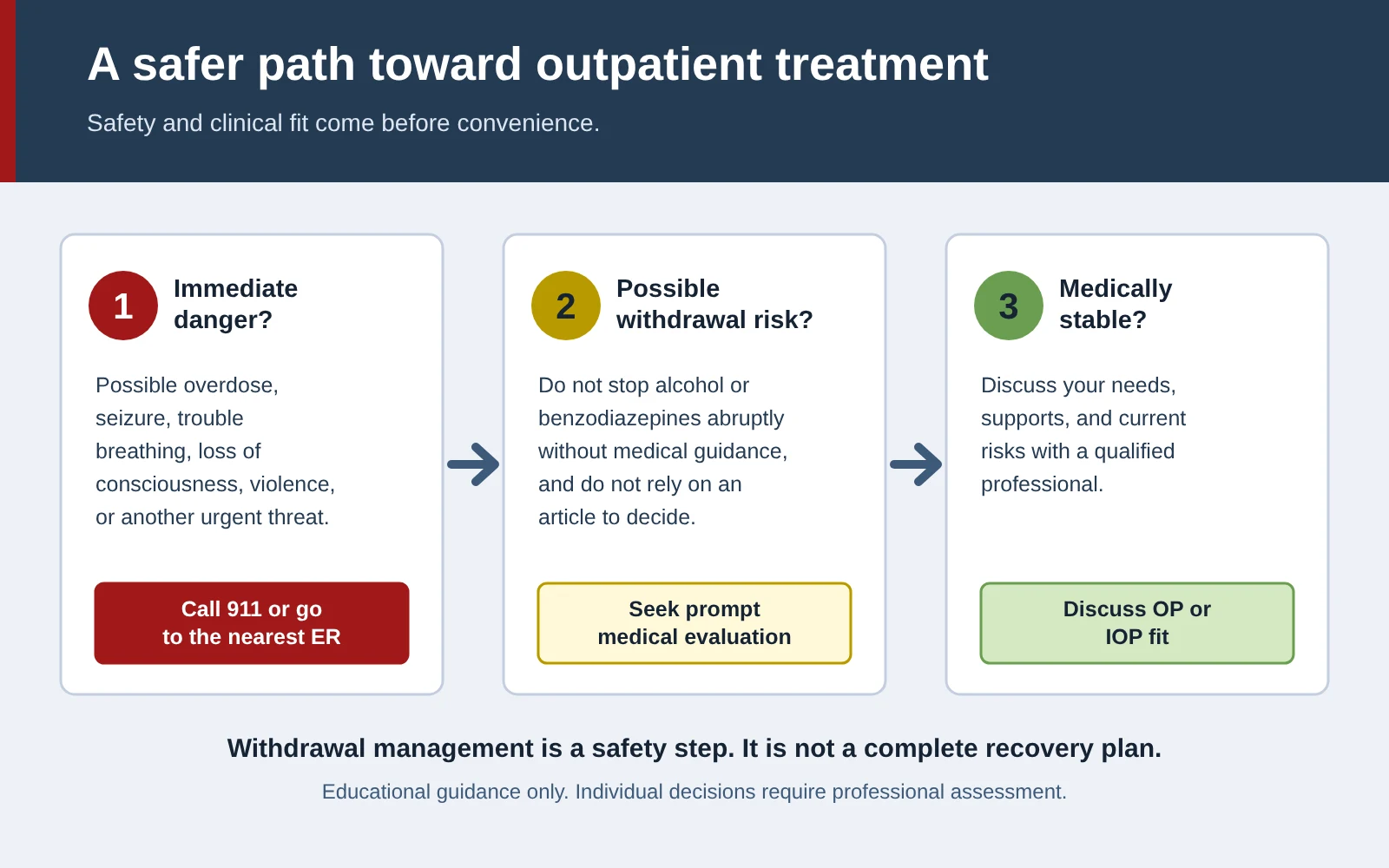 Three-step safety pathway: call 911 for immediate danger, seek medical evaluation for possible withdrawal risk, then discuss outpatient or IOP fit when medically stable.